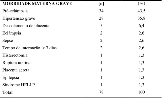 Tabela  6  -    Distribuição  da  Frequência  (n)  e  Percentual  (%)  da  morbidade  materna  grave