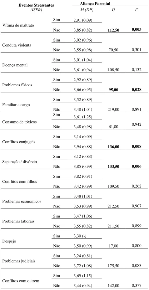 Tabela 4: Comparação de médias, desvio padrão, teste de Mann-Whitney e significância entre a aliança parental  e acontecimentos de vida negativos ou stressantes vivenciados diretamente pelas participantes