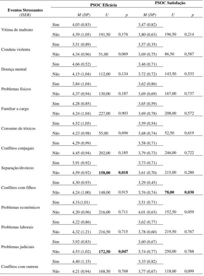 Tabela 5: Comparação de médias, desvio padrão, teste de Mann-Whitney e significância entre competências parentais  percebidas e acontecimentos de vida negativos ou stressantes vivenciados diretamente pelas participantes.