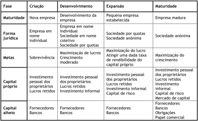 Tabela 1 - Fases de desenvolvimento e financiamento 
