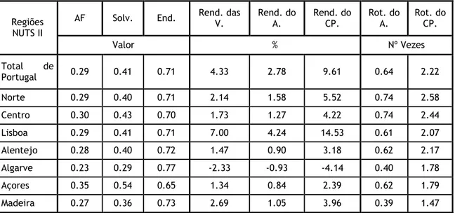 Tabela 5 - Rácios Financeiros nas sociedades por regiões NUTS II, 2010 