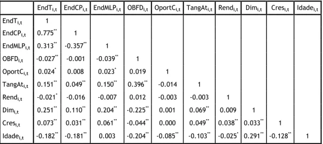 Tabela 9 – Matriz das correlações de Pearson entre as variáveis de investigação 
