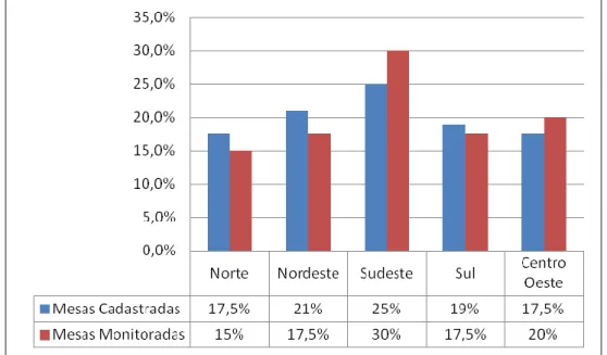 Figura 2- Distribuição das mesas de negociação do SUS, de acordo do com a região  geográfica, 2015 