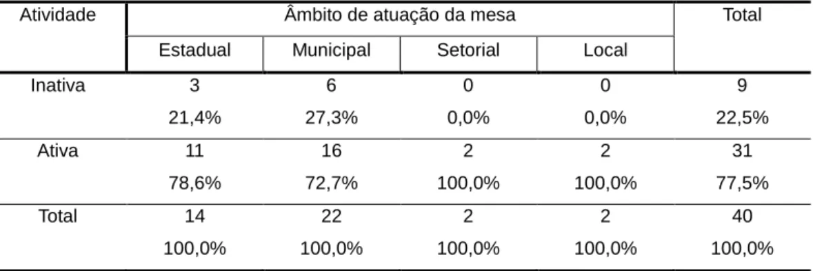 Tabela 3 - Mesas de negociação do SUS, de acordo com a situação de atividade e âmbito  de atuação, 2015 