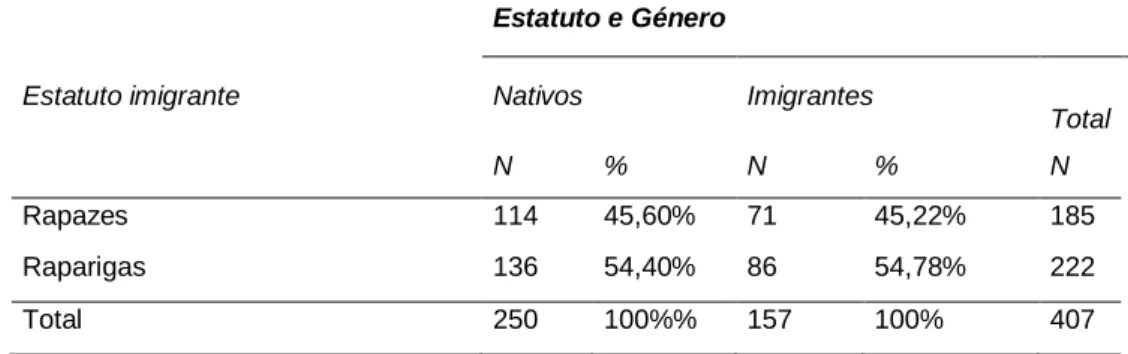 Tabela 1 - Distribuição dos adolescentes pelo estatuto de imigrante/nativo e sexo Estatuto e Género 