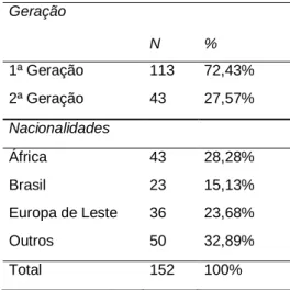 Tabela 2- Dados sociodemográficos dos adolescentes imigrantes, geração,  nacionalidade e estrutura familiar