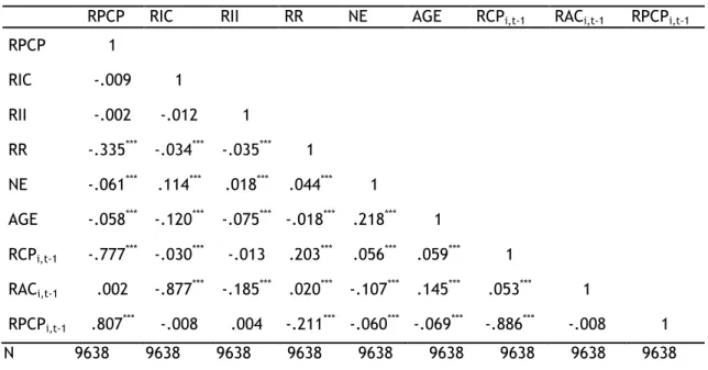 Tabela 10: Matriz das correlações para variável rácio passivo de curto prazo 