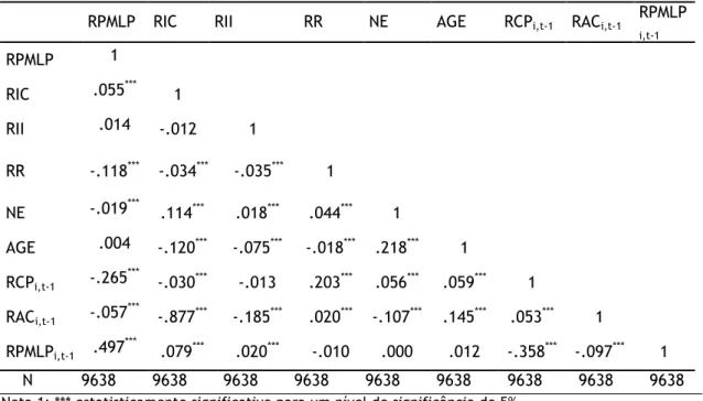 Tabela 13: Matriz correlações para a variável passivo médio longo prazo 