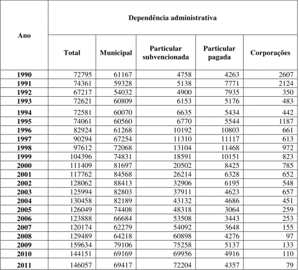 Tabela 02  –  Chile: Matrículas na educação de jovens e adultos na modalidade  regular por dependência administrativa (1990-2011) 