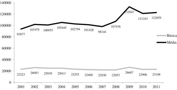 Gráfico 09  –  Matrículas na educação de jovens e adultos na modalidade regular da  educação básica e média no Chile (2001-2011) 
