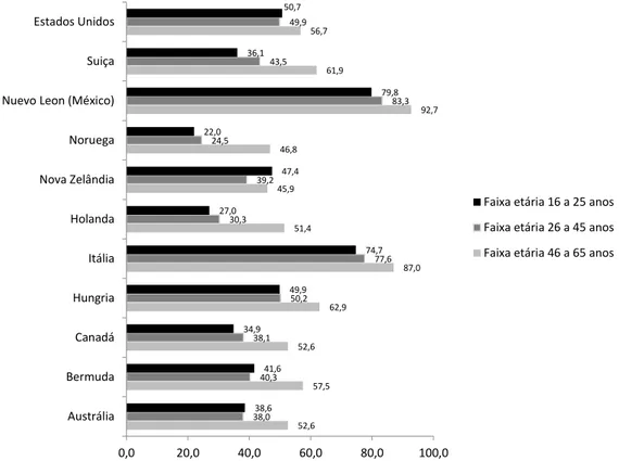 Gráfico  02   –  Percentual de respondentes na avaliação OCDE/ALL situados nos  níveis 1 e 2 por país e faixa etária 