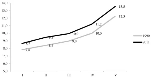 Gráfico 05  –  Média de anos de estudo por quintil de renda no Chile (1990-2011) 