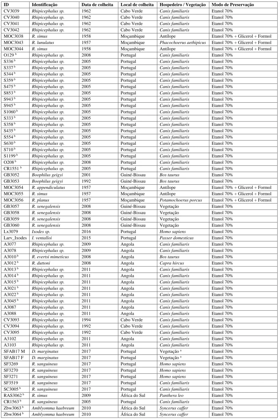 Tabela 3.1: Amostras biológicas (carraças) utilizadas neste trabalho onde ID corresponde ao registo de cada uma das amostras na Colecção de Parasitologia do Instituto Superior de Agronomia  da Universidade de Lisboa