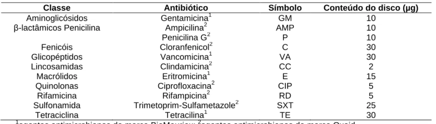 Tabela 3. Antibióticos utilizados neste estudo. 