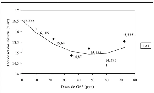 Figura 17  - Efeito da aplicação de diferentes doses de ácido giberélico, realizada  isoladamente (sem a prática do anelamento de ramos), sobre o teor  de sólidos solúveis da cultivar Niagara Rosada, durante o primeiro  ciclo vegetativo de 1999