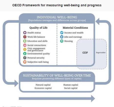 Fig. 1: “Índice para uma vida melhor” (OECD,2013) 