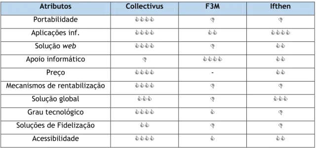 Tabela 1 – Características da oferta da Collectivus face à concorrência 