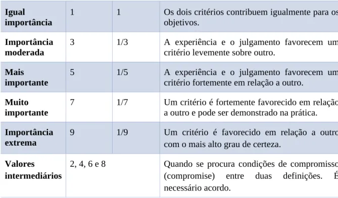 Tabela 2. Matriz comparativa (critério, subcritério e atributo).