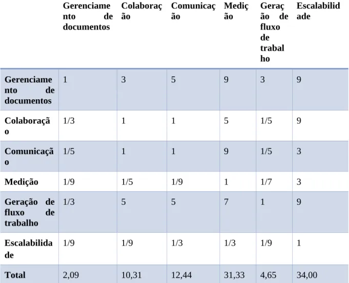 Tabela 5. Matriz comparativa dos subcritérios de Funcionalidade.