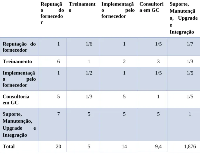 Tabela 6. Matriz comparativa dos subcritérios de Fornecedor.