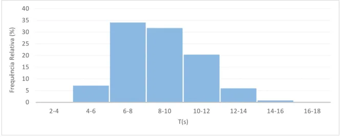 Figura III. 6 – Distribuição conjunta de rumo e período médio Figura III. 5 - Distribuição de frequências relativas do período médio.