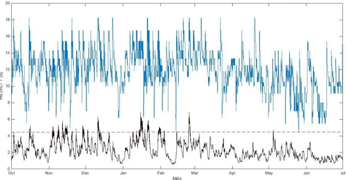 Figura III. 12 – Variação sazonal de Hs (representado a cor preta) e T (representado a cor azul)