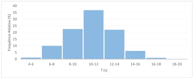 Figura III. 13 - Distribuição de frequências relativas do período médio. 