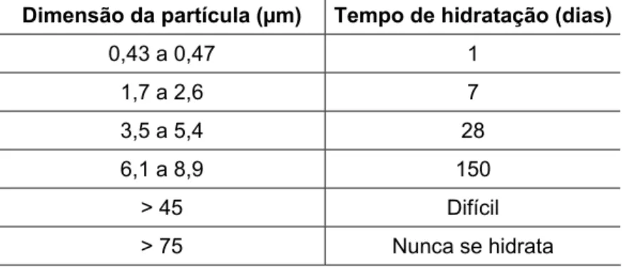 Tabela 2.4 – Relação entre a dimensão das partículas de cimento e o tempo de hidratação   (TAYLOR, 1992 8  apud SILVA, 2000) 