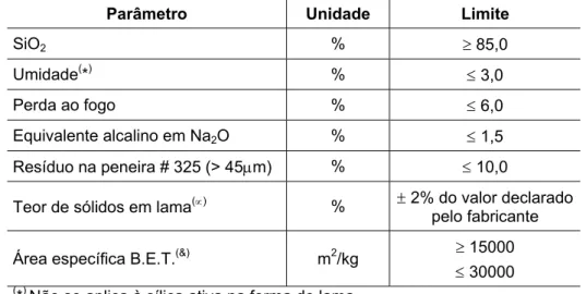 Tabela 2.6 – Características da sílica ativa para uso como adição (NBR 13956:1997) 