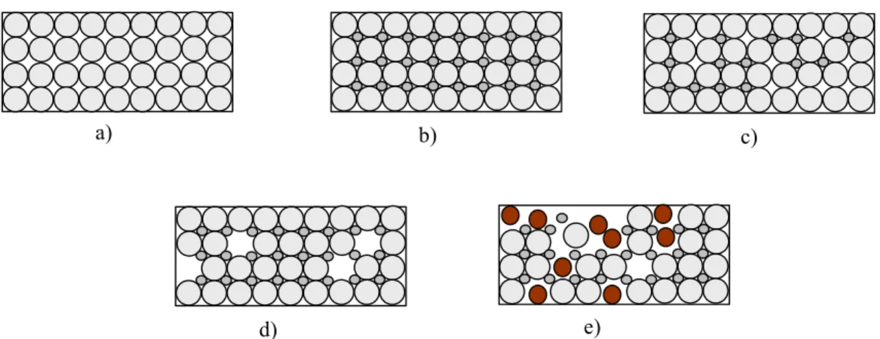 Figura 2.3 – Modelo de empacotamento de partículas – Caso a), com ocupação média de 67% do  volume de vazios, num sistema monodisperso; caso b) teoricamente, uma condição para a máxima 