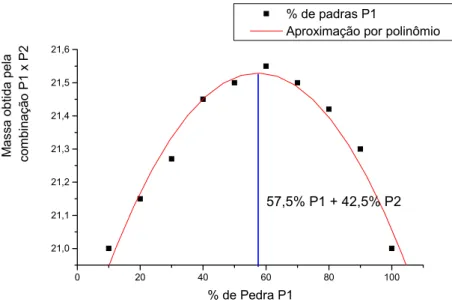 Figura 2.5 – Gráfico idealizado da melhor composição entre os agregados P1 e P2  (LIBORIO, 2004) 