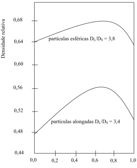 Figura 2.6 – Dependência da densidade relativa do empacotamento em função da composição, para  misturas de partículas de formatos esférico e irregular 