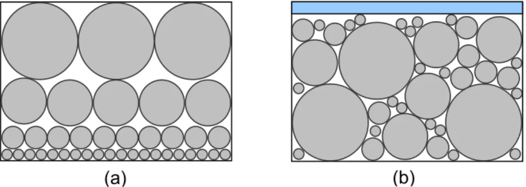 Figura 2.9 – Comparação de modelos com mesma distribuição granulométrica e empacotamentos  distintos: (a) camadas monodispersas; (b) empacotamento aleatório submetido a vibração 