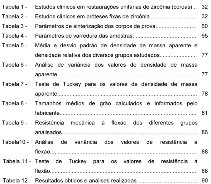 Tabela 1 -   Estudos clínicos em restaurações unitárias de zircônia (coroas) ..  32  Tabela 2 -  Estudos clínicos em próteses fixas de zircônia.............................