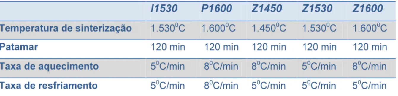 Figura 7 - Fornos de sinterização: a) VITA Zyrcomat (I1530), b) Zirkonofen (P1600), c)  Ceramill therm (Z1450, Z1530 e Z1600) 