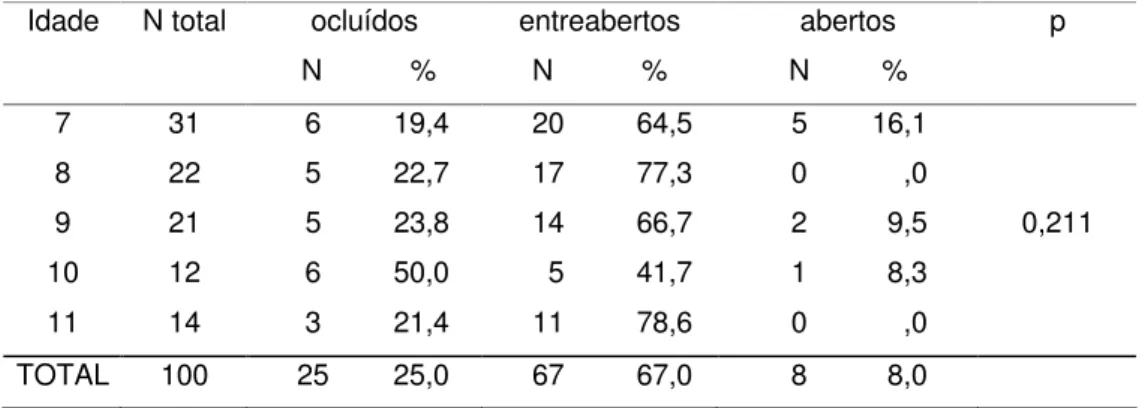 Tabela 2. Número e porcentagem de crianças de acordo com a posição habitual  de lábios, segundo a idade 