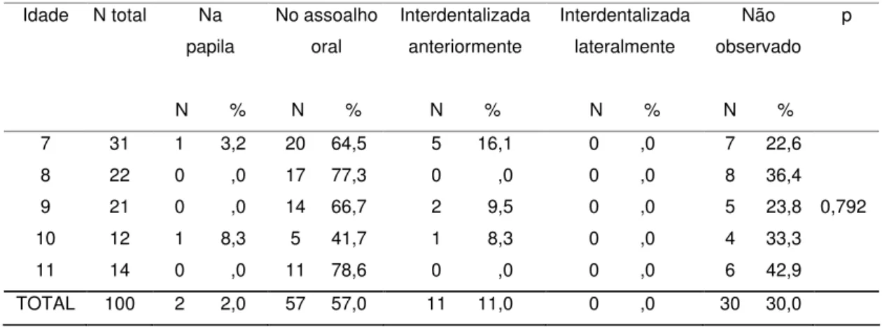 Tabela 3. Número e porcentagem de crianças de acordo com a posição habitual  de língua, segundo a idade 