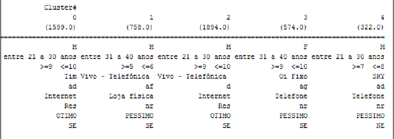 Figura 2 – Cluster de evidência de tempo, faixa etária e empresa  Fonte: Gerado pelo aplicativo WEKA