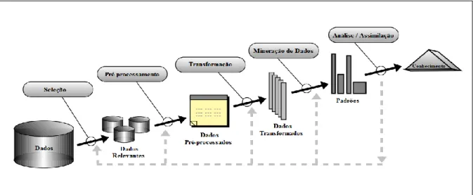 Figura 1 – O ciclo do processo de KDD  Fonte: Adaptação de FAYYAD et al. (1996). 