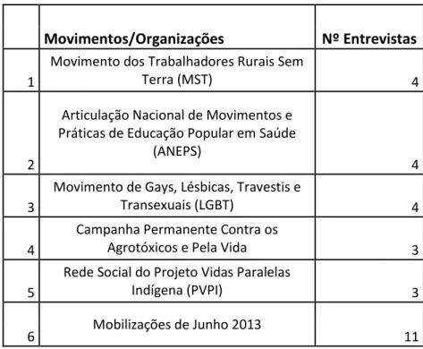 Figura 2 – Sujeitos de Pesquisa/Entrevistas em Profundidade 