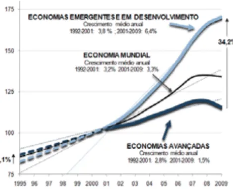 Figura 5.3 – Evolução do PIB Mundial, 1995-2009 