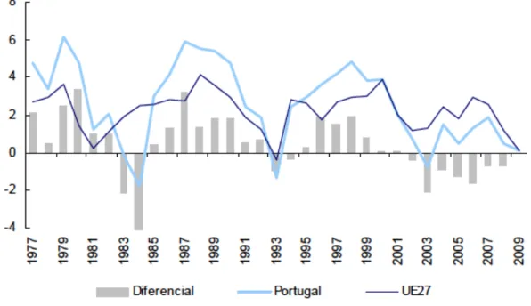 Figura 5.4 − Diferencial de Crescimento do PIB entre Portugal e UE-27, 1977-2009 