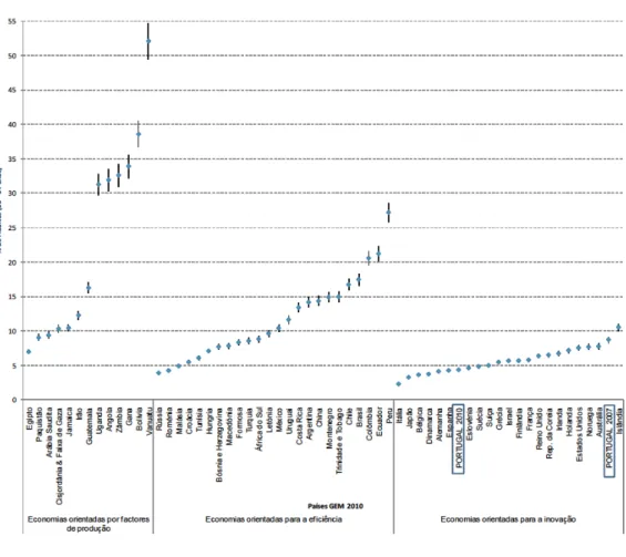 Figura 5.9 − Taxa de Atividade Empreendedora em Portugal, 2007 e 2010  