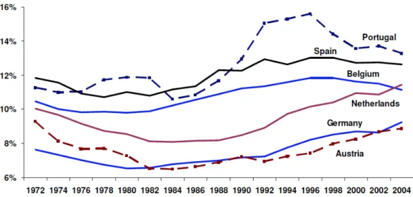 Figura 3.1 – Proporção de Proprietários-Gestores na OCDE, 1972-2004 