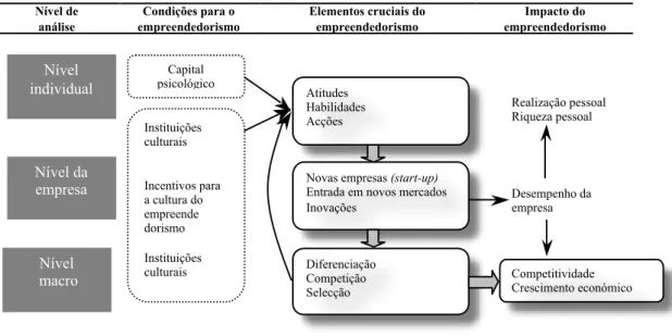 Figura 3.2 – Modelo de Wennekers e Thurik 