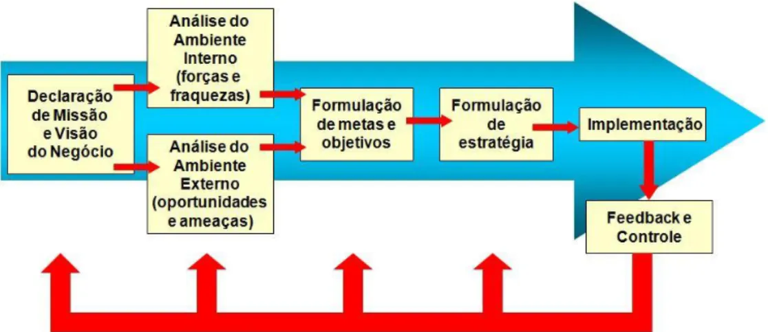 Figura 1. Processo de planejamento estratégico de negócios  Fonte: Kotler (1999) 