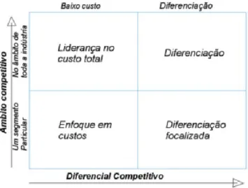 Figura 4. Estratégias competitivas  Fonte: Porter (1986) 