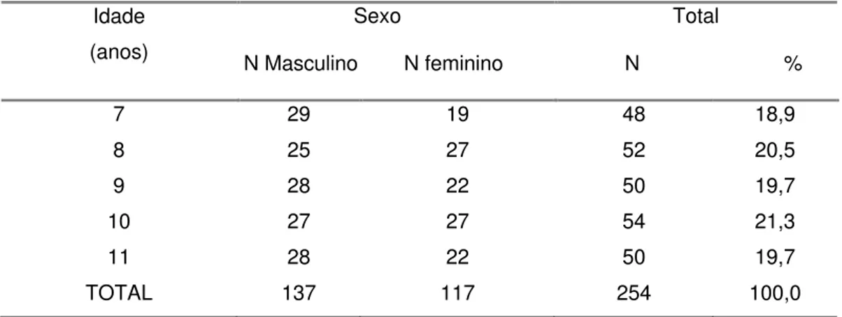 TABELA 1 – NÚMERO E PORCENTAGEM DA POPULAÇÃO DE ESTUDO  SEGUNDO IDADE E SEXO 