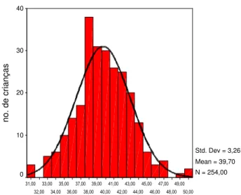 Figura 12 – Distribuição da altura do lábio inferior (sto-gn) lábio superior (mm)23,0022,0021,0020,0019,0018,0017,0016,0015,0014,0013,00no