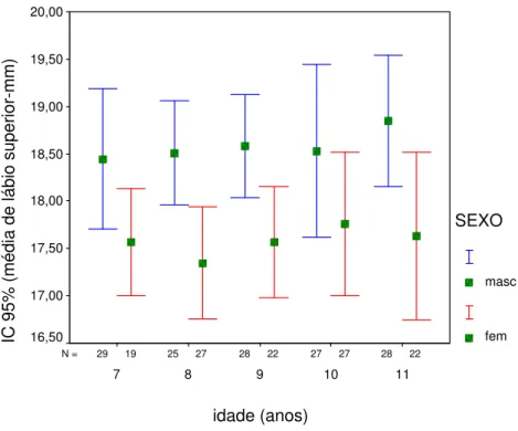 Figura 20 - Média da altura do lábio superior (sn-sto) segundo idade e sexo 